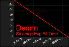 Total Graph of Dennn