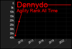 Total Graph of Dennydo