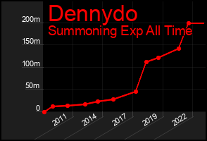 Total Graph of Dennydo