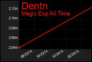 Total Graph of Dentn