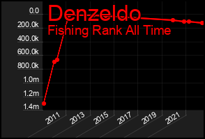 Total Graph of Denzeldo