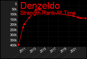 Total Graph of Denzeldo