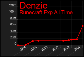 Total Graph of Denzie
