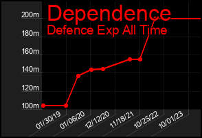 Total Graph of Dependence