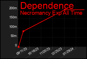Total Graph of Dependence