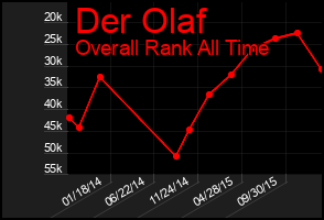 Total Graph of Der Olaf