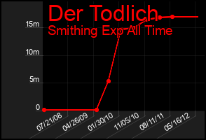 Total Graph of Der Todlich