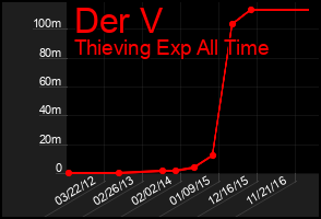 Total Graph of Der V