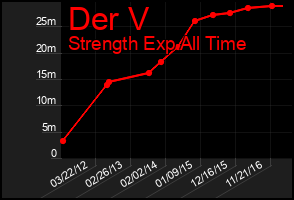 Total Graph of Der V