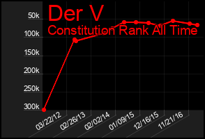 Total Graph of Der V