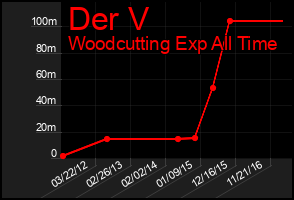 Total Graph of Der V