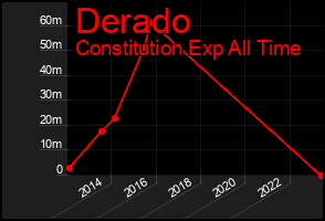Total Graph of Derado
