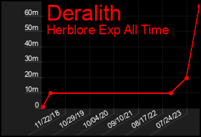 Total Graph of Deralith