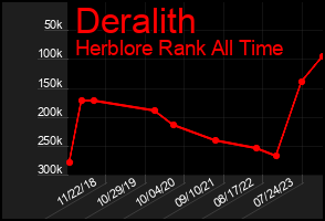 Total Graph of Deralith