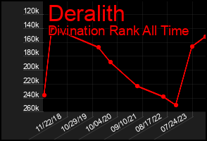 Total Graph of Deralith