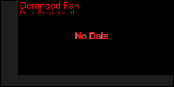 Last 24 Hours Graph of Deranged Fan