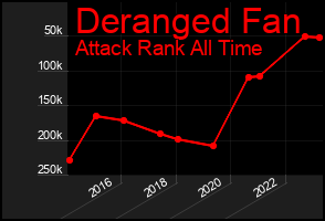 Total Graph of Deranged Fan