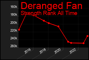 Total Graph of Deranged Fan