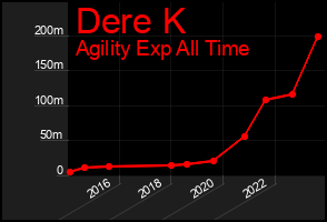 Total Graph of Dere K