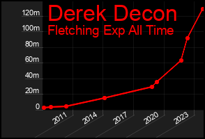 Total Graph of Derek Decon