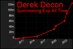 Total Graph of Derek Decon