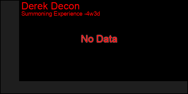 Last 31 Days Graph of Derek Decon