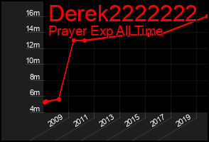 Total Graph of Derek2222222