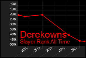 Total Graph of Derekowns