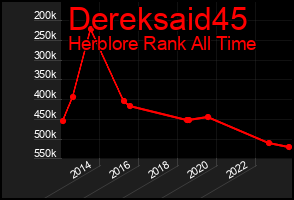Total Graph of Dereksaid45