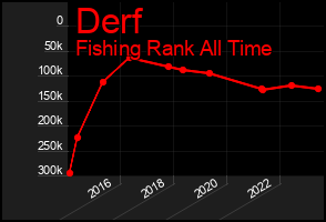 Total Graph of Derf
