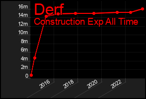 Total Graph of Derf