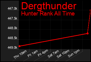 Total Graph of Dergthunder