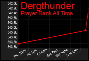 Total Graph of Dergthunder