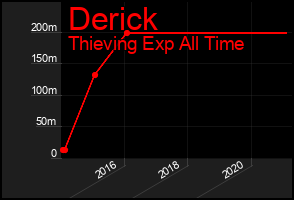 Total Graph of Derick