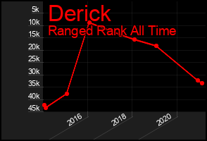 Total Graph of Derick