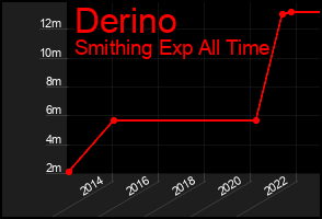 Total Graph of Derino