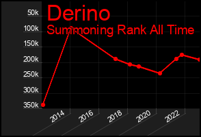 Total Graph of Derino