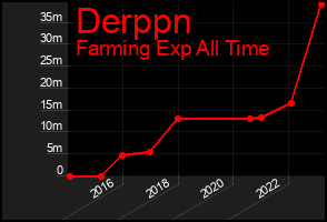 Total Graph of Derppn
