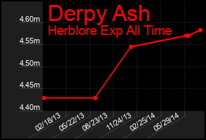 Total Graph of Derpy Ash