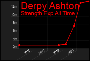 Total Graph of Derpy Ashton