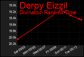 Total Graph of Derpy Eizzil