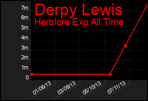 Total Graph of Derpy Lewis