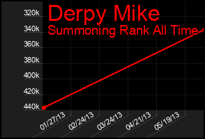 Total Graph of Derpy Mike