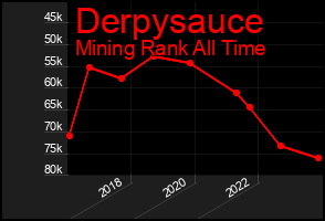 Total Graph of Derpysauce