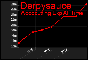 Total Graph of Derpysauce