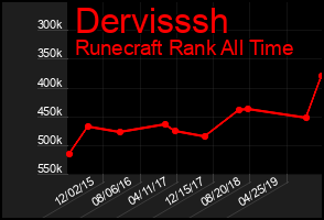Total Graph of Dervisssh