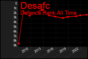 Total Graph of Desafc