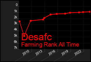 Total Graph of Desafc