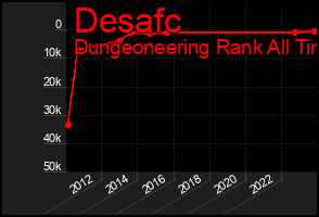 Total Graph of Desafc
