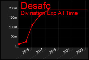 Total Graph of Desafc